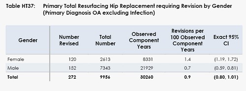 h37 2008 AOANJRR National Joint Replacement Registry