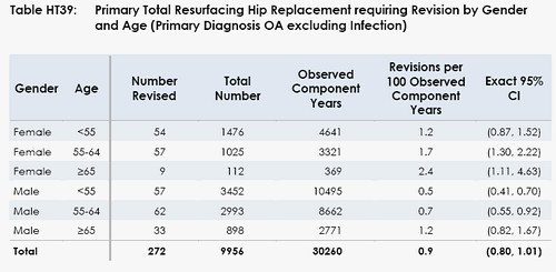 h39 2008 AOANJRR National Joint Replacement Registry