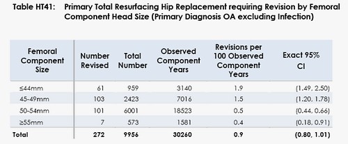 h41 2008 AOANJRR National Joint Replacement Registry