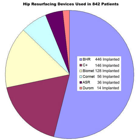 Most popular hip resurfacing devices used from survey of 855 hip resurfacing patients
