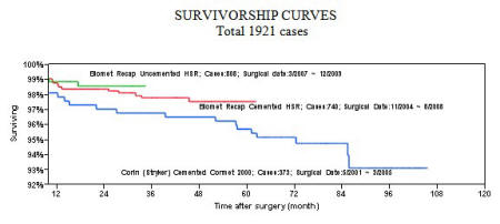 grossstudy2010b Current status of uncemented femoral components in hip resurfacing by Dr. Gross 2010
