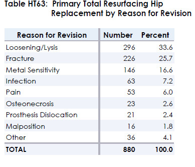 resurfacing2012 revision reason Primary Total Resurfacing Hip Replacement Information from 2012 AAOS