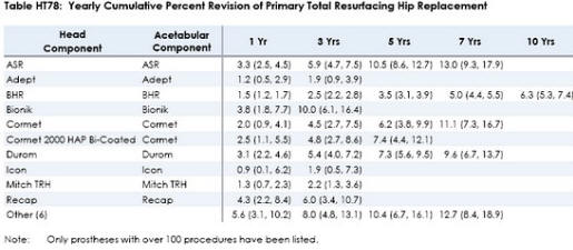 2011 bhr vs hr devices Survivorship Rates for Hip Resurfacing from National Registries