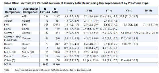 device revision rates 2013 Hip Resurfacing Devices with Poor Performance Records