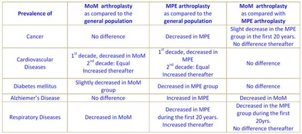 Comparison of patients with MoM and MPE total hip replacements and the general population over three decades.