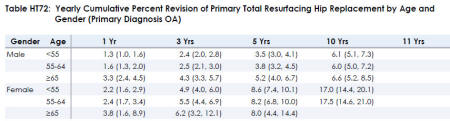 revision%20age%20gender%202012 Primary Total Resurfacing Hip Replacement Information from 2012 AAOS