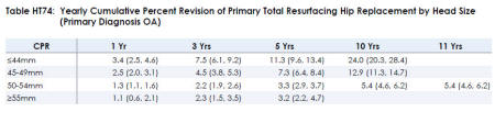 revision%20by%20head%20size%202012 Primary Total Resurfacing Hip Replacement Information from 2012 AAOS