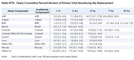 revision%20by%20manufacture%20by%20years%202012 Primary Total Resurfacing Hip Replacement Information from 2012 AAOS