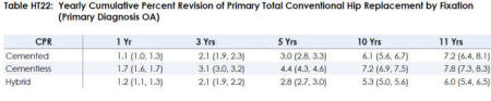 thr%20revision%20rate%202012 Primary Total Resurfacing Hip Replacement Information from 2012 AAOS
