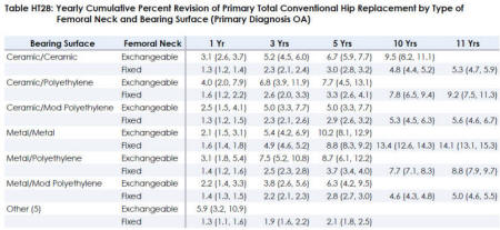 thr%20revision%20type%202012 Primary Total Resurfacing Hip Replacement Information from 2012 AAOS
