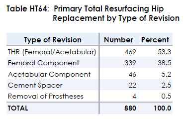resurfacing 2012 component revision 2012 National Registry Hip Resurfacing Information