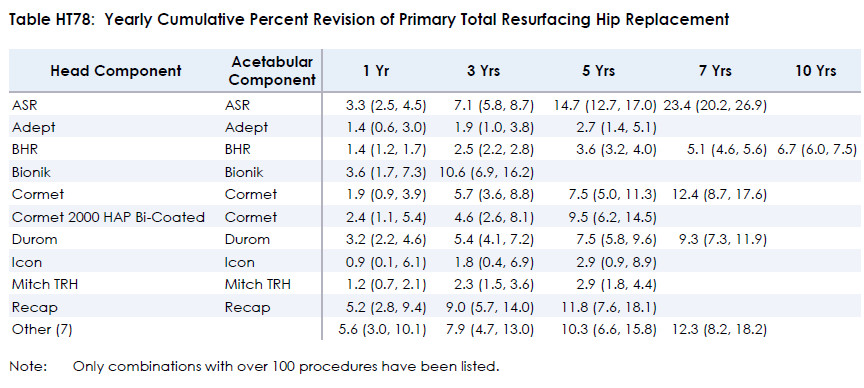 revision%20by%20manufacture%20by%20years%202012 2012 National Registry Hip Resurfacing Information