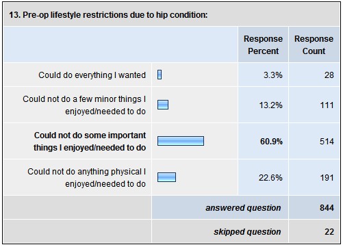 13. Pre-op lifestyle restrictions due to hip condition: