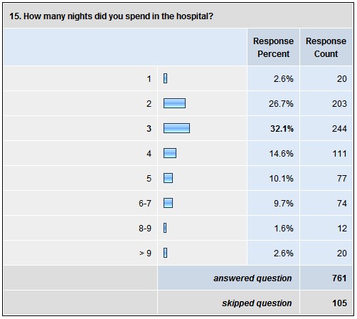 15. How many nights did you spend in the hospital?