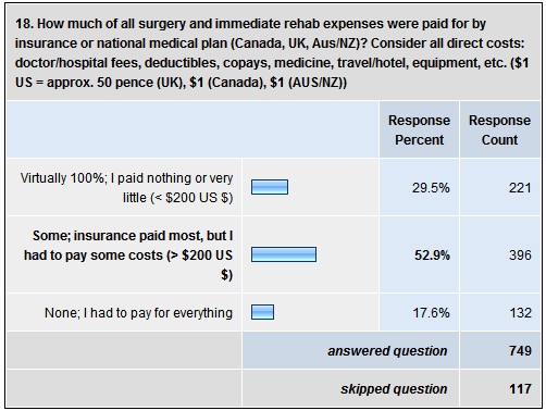 18. How much of all surgery and immediate rehab expenses were paid for by insurance or national medical plan (Canda, UK, Aus?NZ)? Consider all direct costs: doctor/hospital fees, deductibles, copays, medicine, travel/hotel, equipment, etc. ($1 US = approx. 50 pence (UK) $1 (Canada), $1 (AUS/NZ)