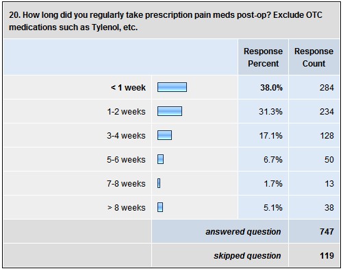 20. How long did you regularly take prescription pain meds post-op? Exclude OTC medications such as Tylenol, etc.