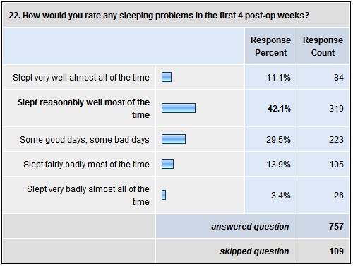 22. How would you rate any sleeping problems in the first 4 post-op weeks?