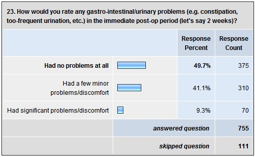 23. How would you rate any gastro-intestinal/urinary problems (e.g. constipation, too-frequent urination, etc.) in the immediate post-op period ( say 2 weeks)?