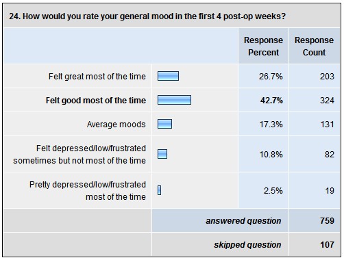 24. How would you rate your general mood in the first 4 post-op weeks?