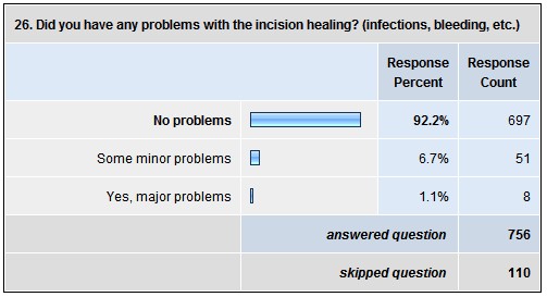 26. Did you have any problems with the incision healing? (infections, bleeding, etc.)