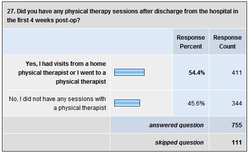 27. Did you have any physical therapy sessions after discharge from the hospital in the first 4 weeks post-op?