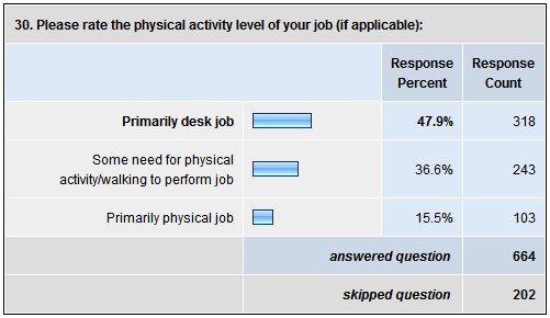 30. Please rate the physical activity level of your job (if applicable)