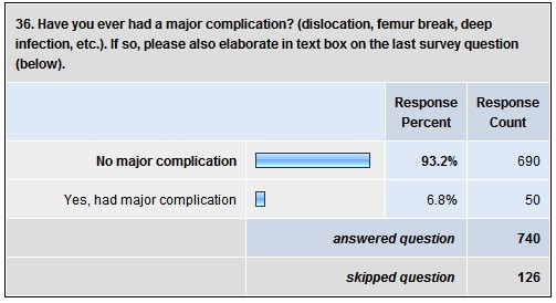 36. Have you every had a major complication? (dislocation, femur break, deep infection, etc,) If so, please also elaborate in the text box on the last survey question below.