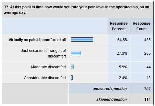 37. At this point in time how would you rate your pain level in the operated hip on an average day?