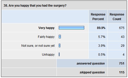 38. Are you happy that you had the surgery?