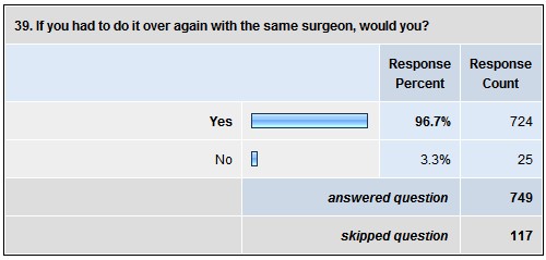 39. If you had to do it over again with the same surgeon, would you?
