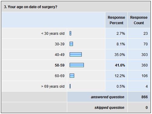 3. Your age on date of surgery?
