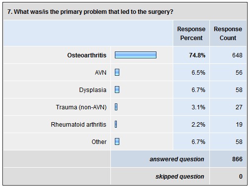 7. What was/is the primary problem that led to the surgery?