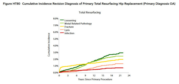 2023 AOANJRR results for hip resurfacing
